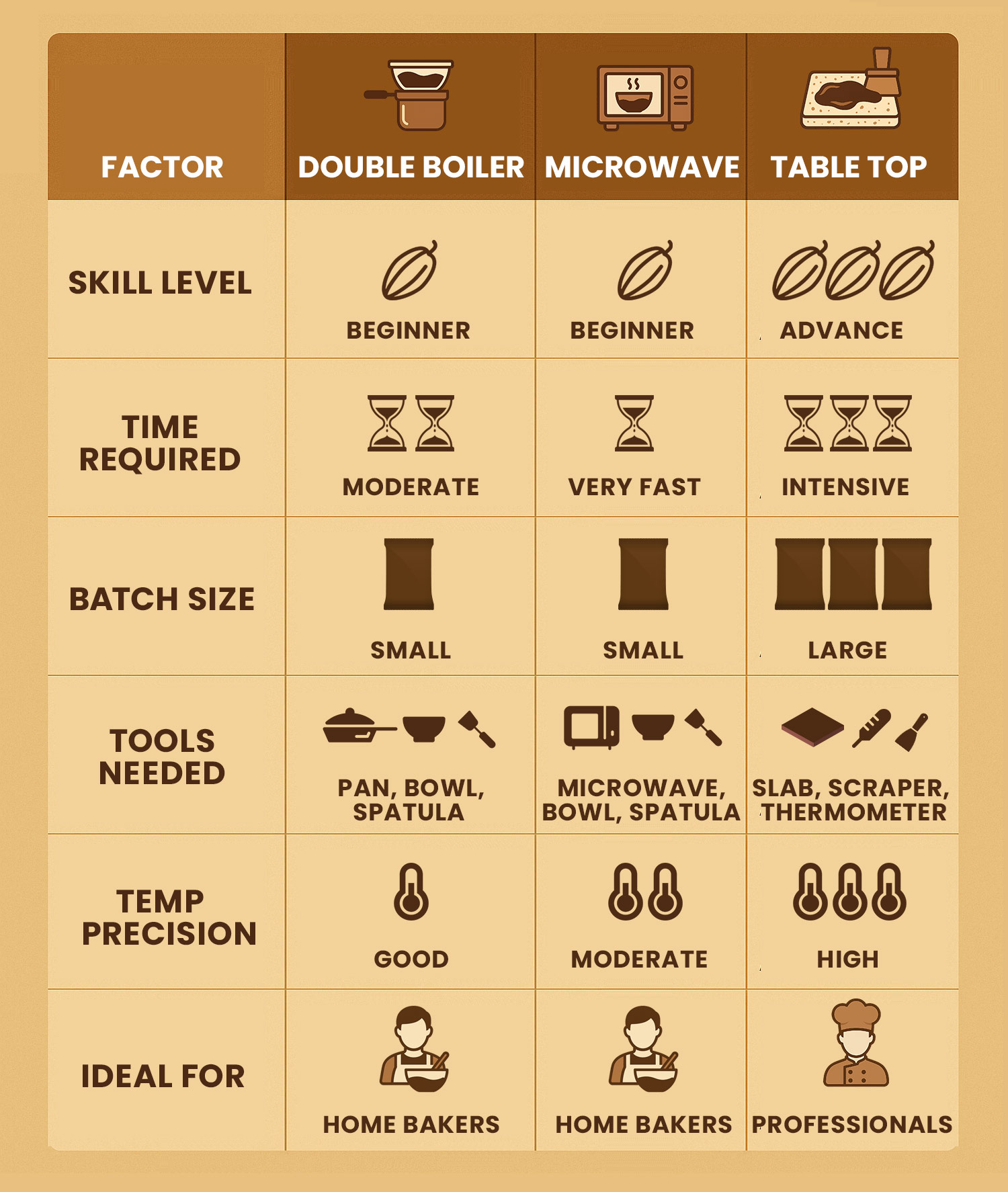 What are the 3 Methods for Tempering Chocolate? What are the 3 Methods for Tempering Chocolate?