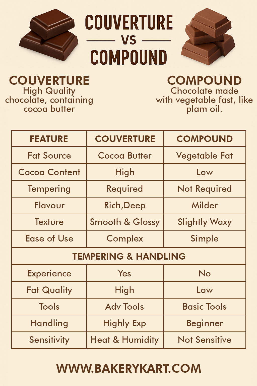 Couverture Chocolate vs Compound Chocolate: What Every Baker Should Know Couverture Chocolate vs Compound Chocolate: What Every Baker Should Know